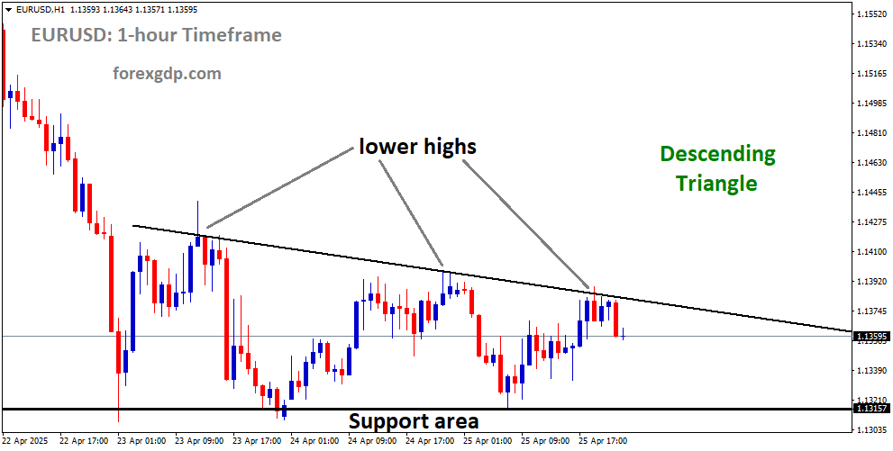 EURUSD is moving in a descending Triangle, and the market has fallen from the lower high area of the pattern