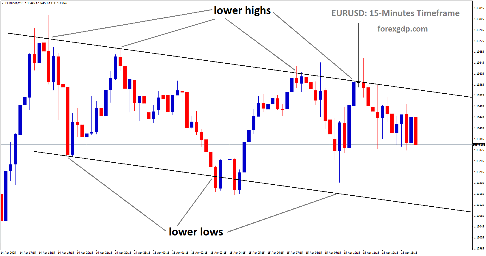 EURUSD is moving in a descending channel, and the market has fallen from the lower high area of the channel