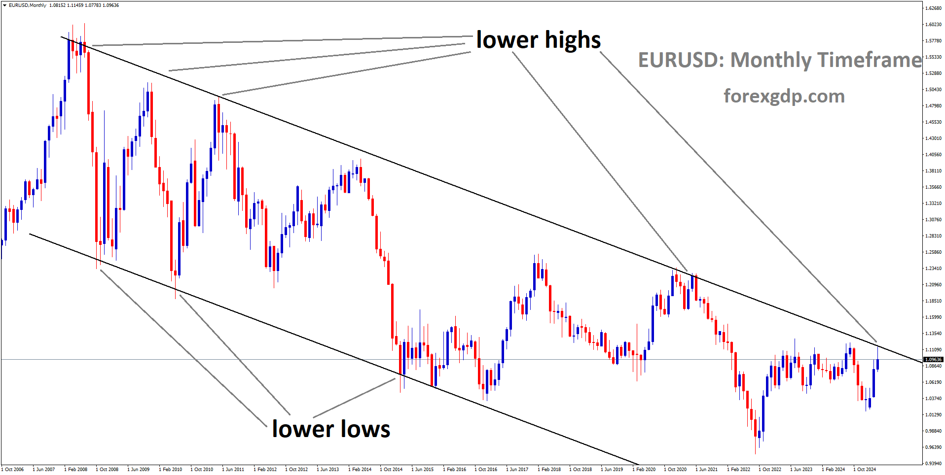 EURUSD is moving in a descending channel, and the market has reached the lower high area of the channel