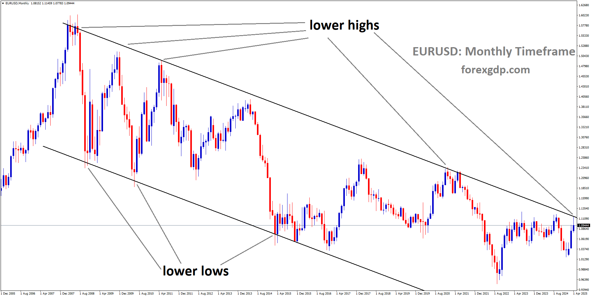 EURUSD is moving in a descending channel, and the market has reached the lower high area of the channel