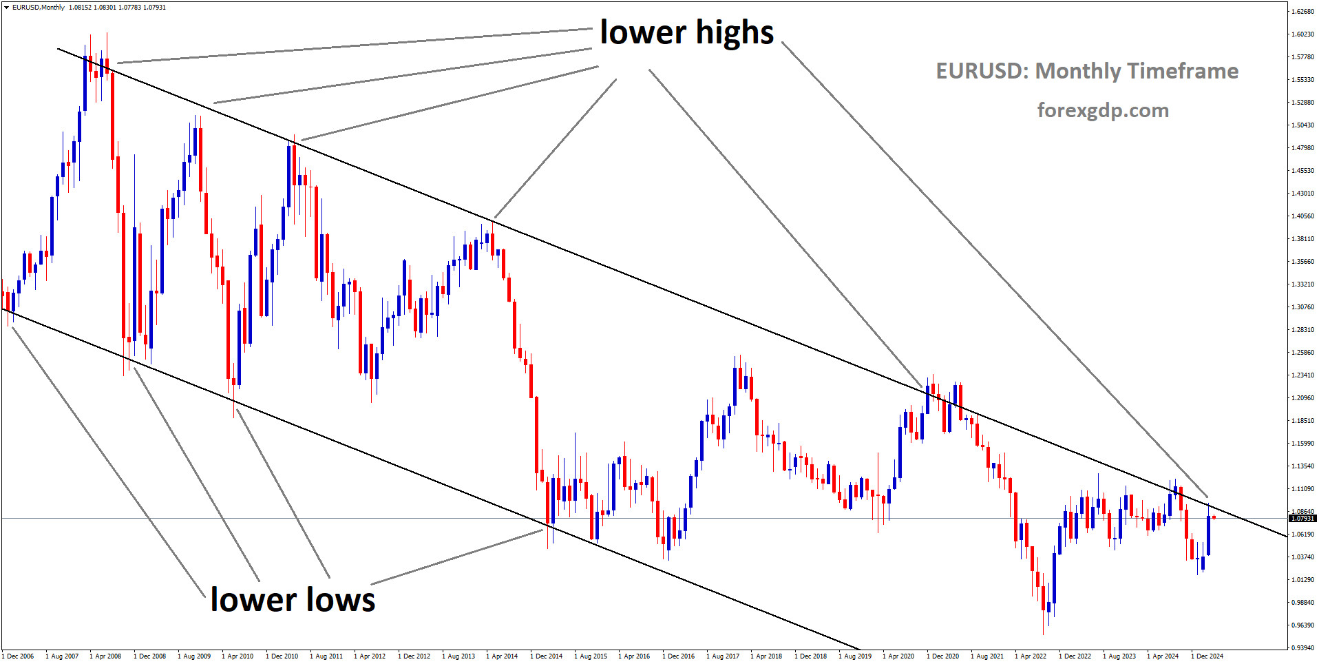 EURUSD is moving in a descending channel, and the market has reached the lower high area of the channel