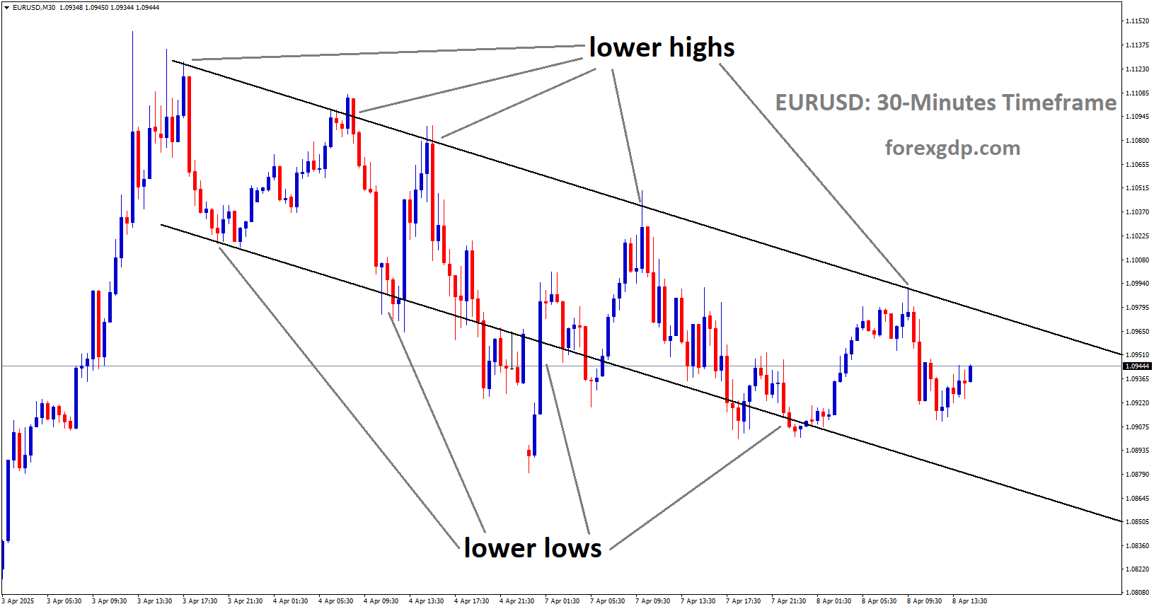 EURUSD is moving in a descending channel