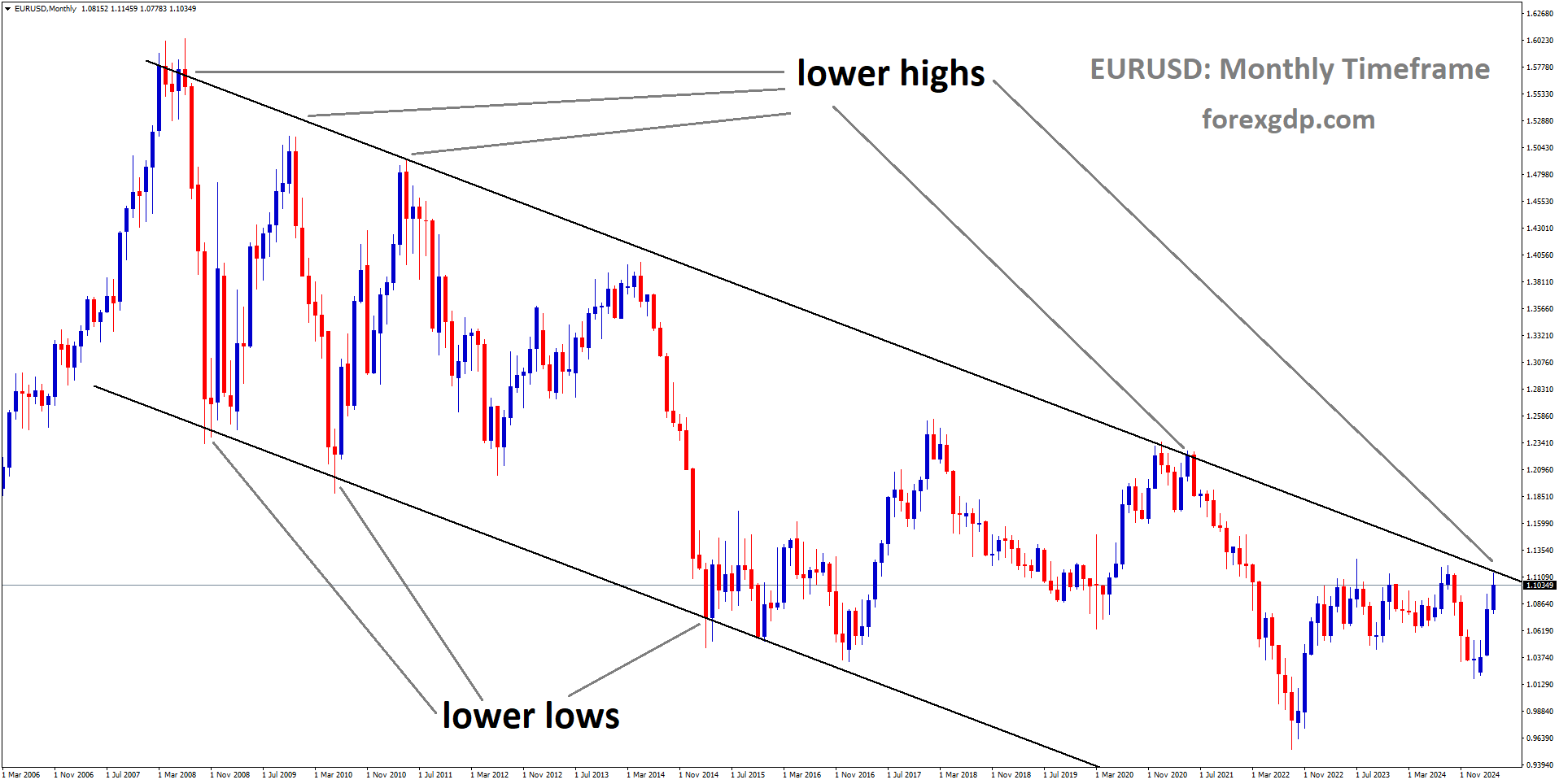 EURUSD is moving in a downtrend channel, and the market has reached the lower high area of the channel