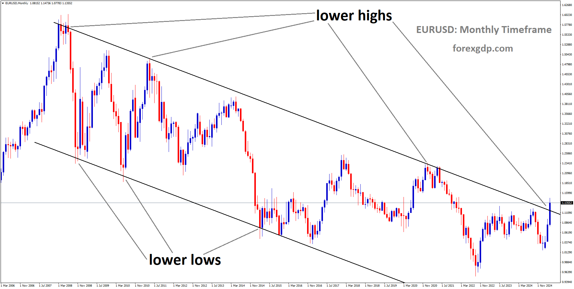 EURUSD is moving in a downtrend channel, and the market has reached the lower high area of the channel