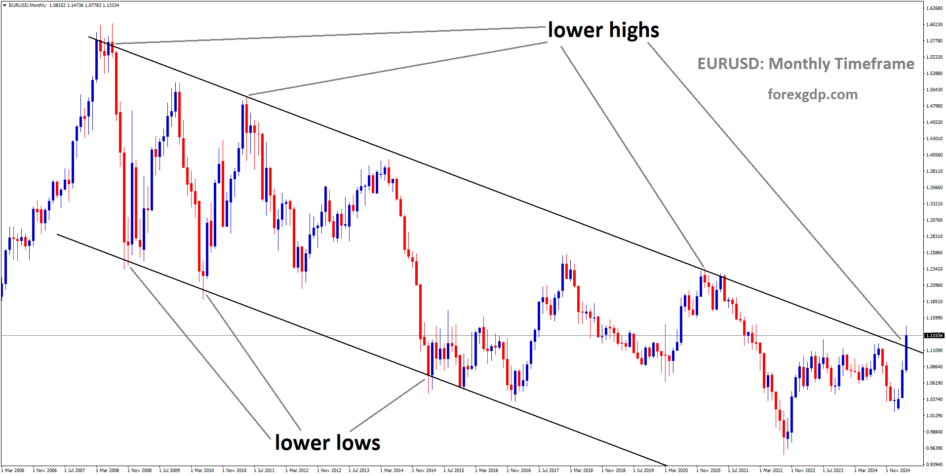 EURUSD is moving in a downtrend channel, and the market has reached the lower high area of the channel
