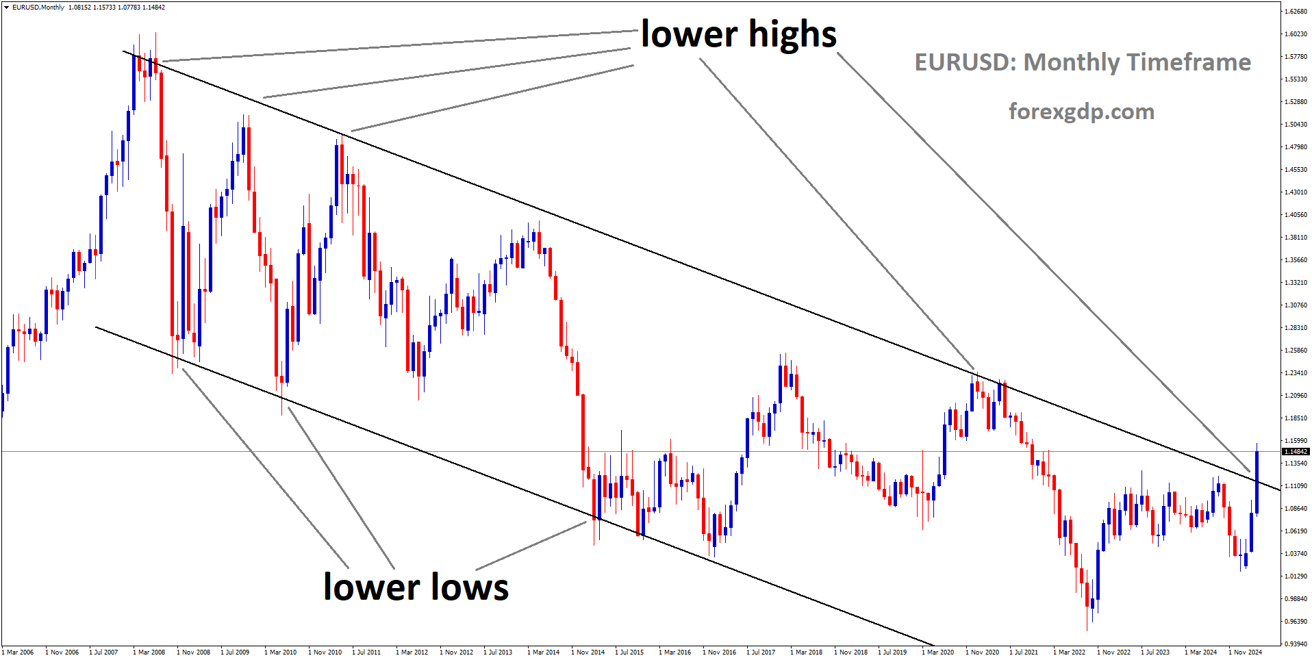 EURUSD is moving in a downtrend channel, and the market has reached the lower high area of the channel