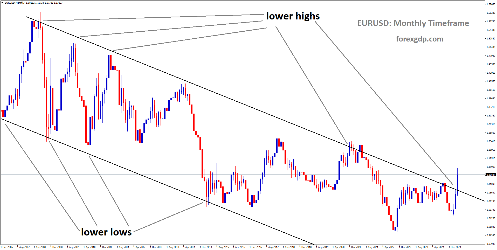 EURUSD is moving in a downtrend channel, and the market has reached the lower high area of the channel