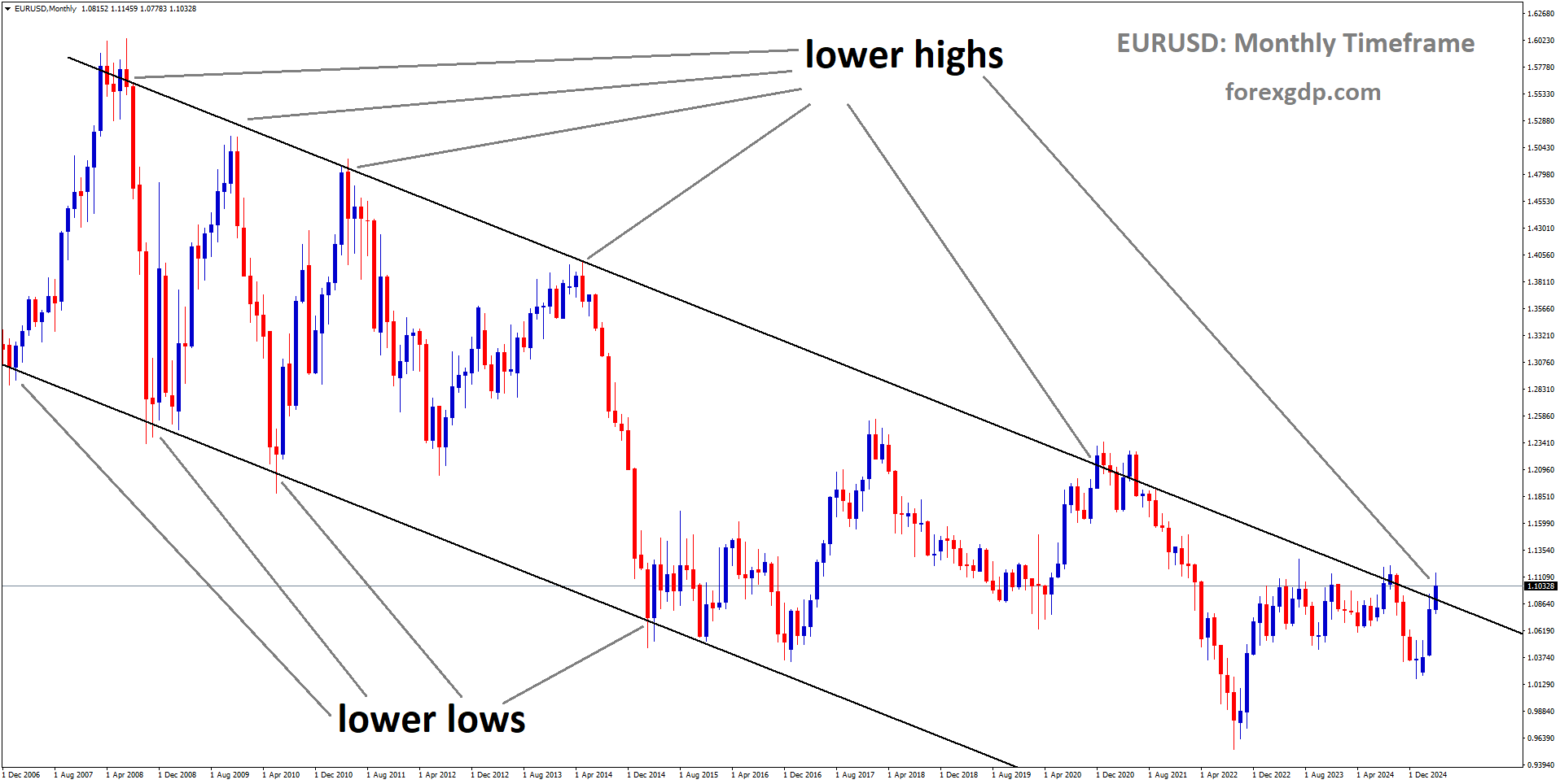 EURUSD is moving in a downtrend channel, and the market has reached the lower high area of the channel