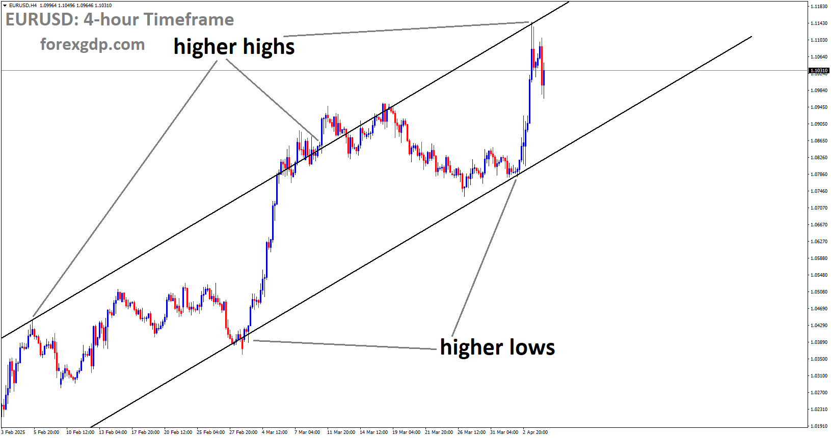 EURUSD is moving in an Ascending channel, and the market has fallen from the higher high area of the channel