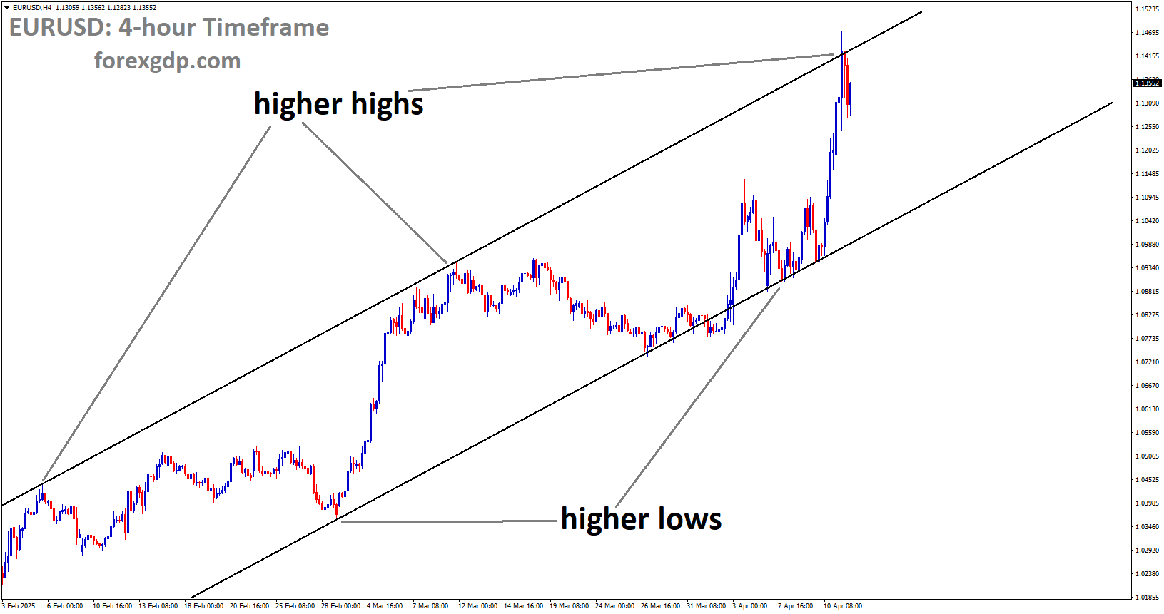 EURUSD is moving in an uptrend channel