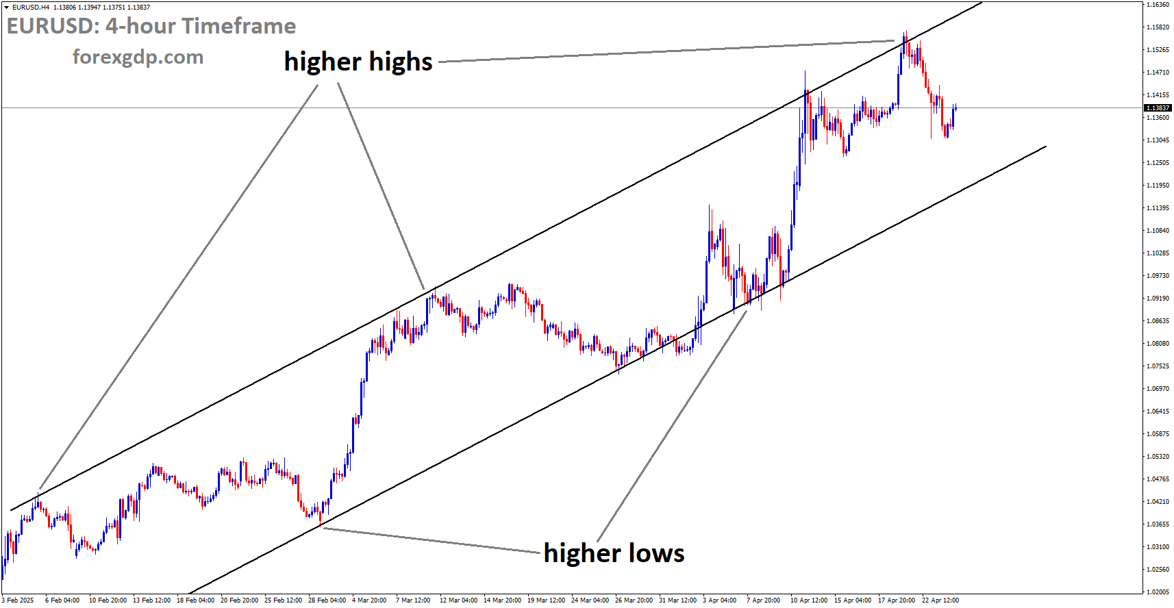 EURUSD is moving in an uptrend channel, and the market has fallen from the higher high area of the channel
