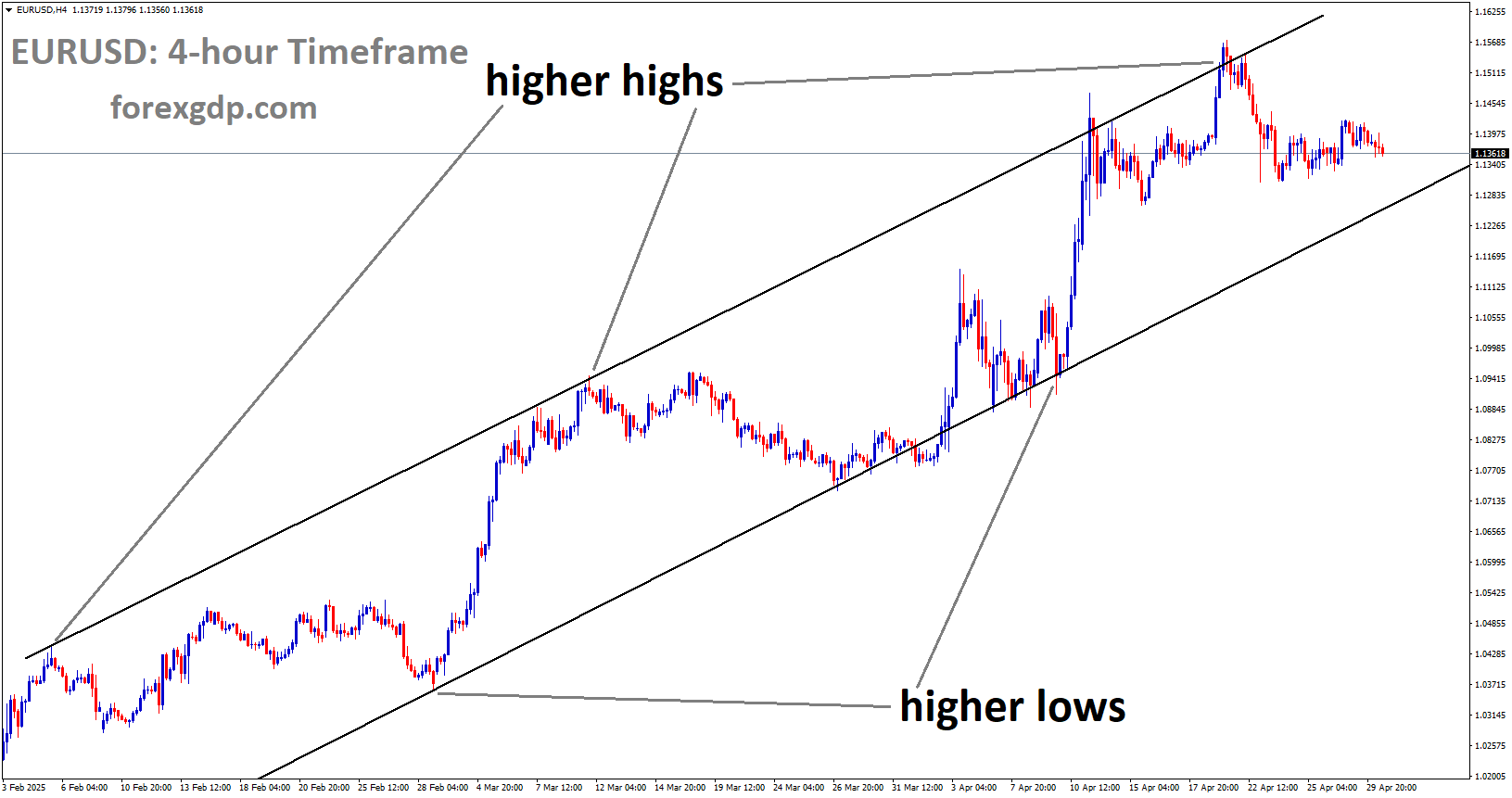 EURUSD is moving in an uptrend channel, and the market has fallen from the higher high area of the channel