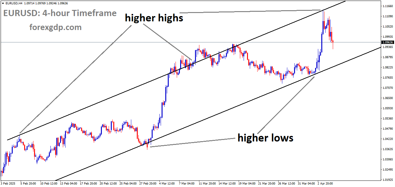 EURUSD is moving in an uptrend channel, and the market has fallen from the higher high area of the channel