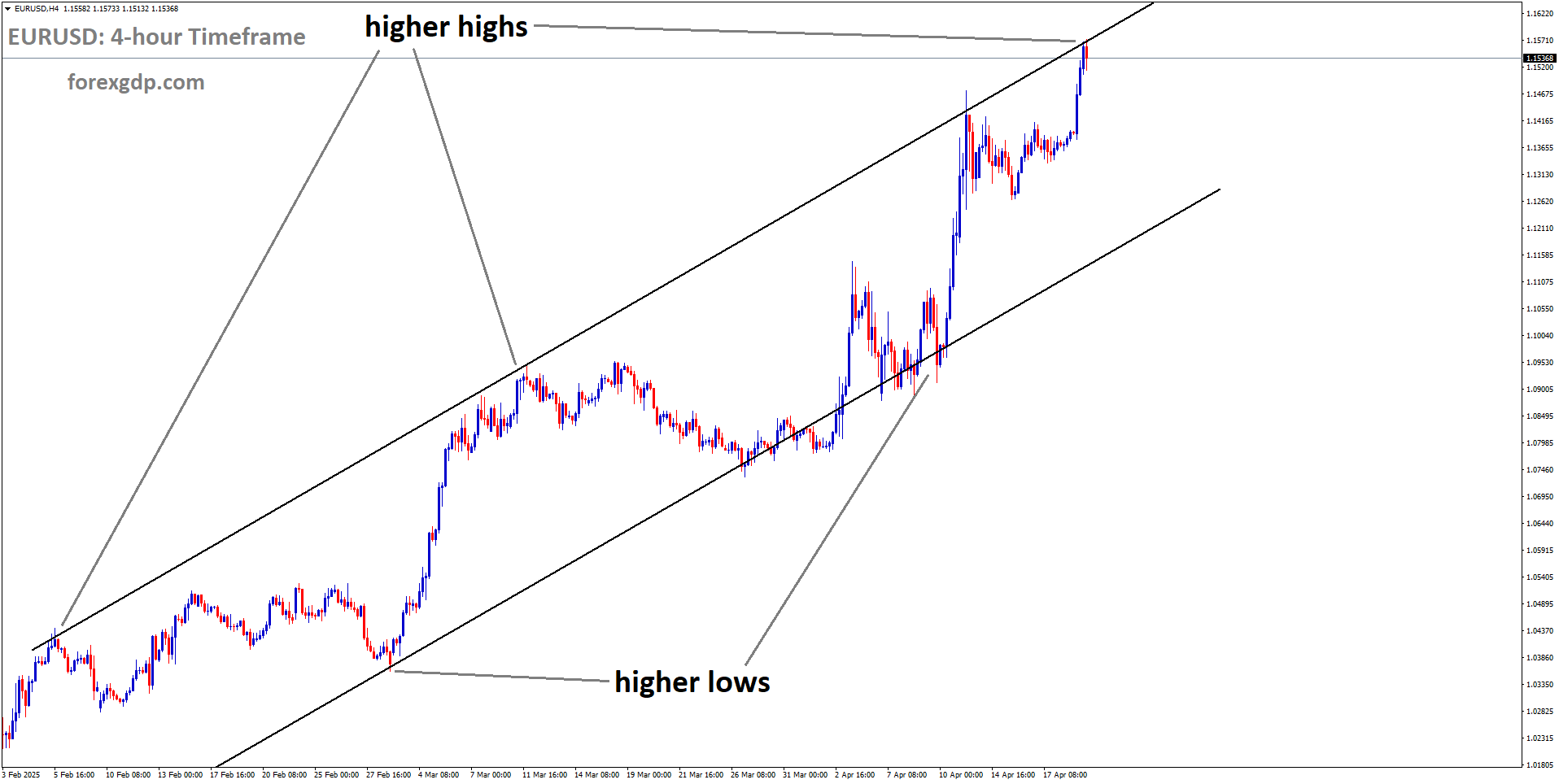 EURUSD is moving in an uptrend channel, and the market has reached the higher high area of the channel