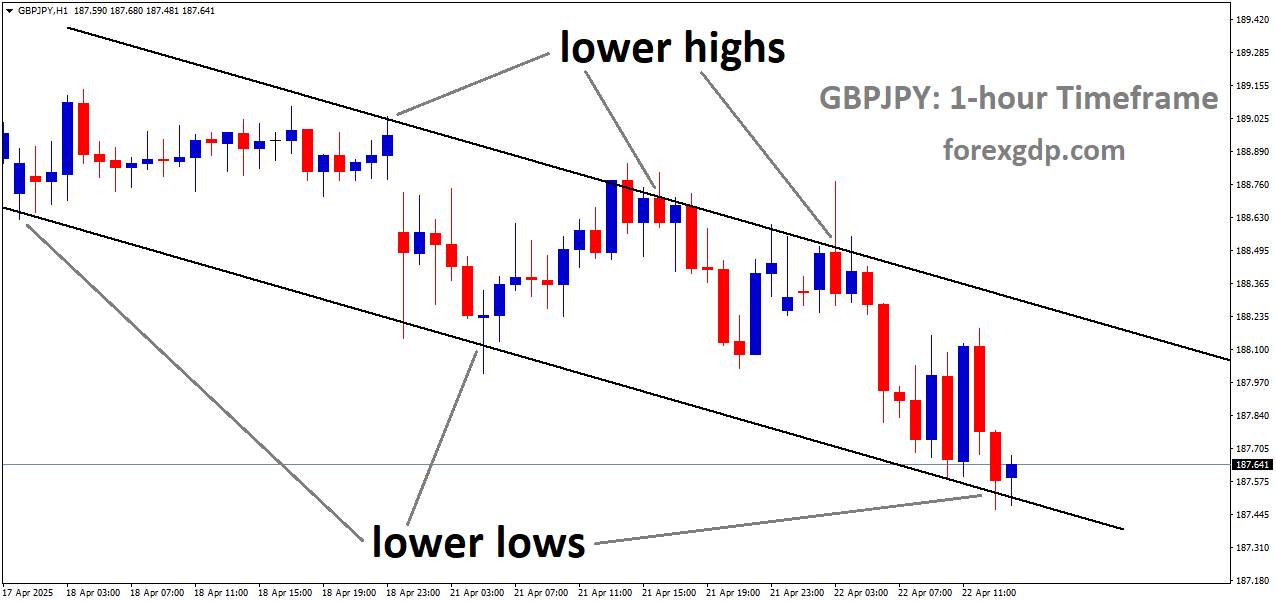 GBPJPY is moving in a downtrend channel, and the market has reached the lower low area of the channel