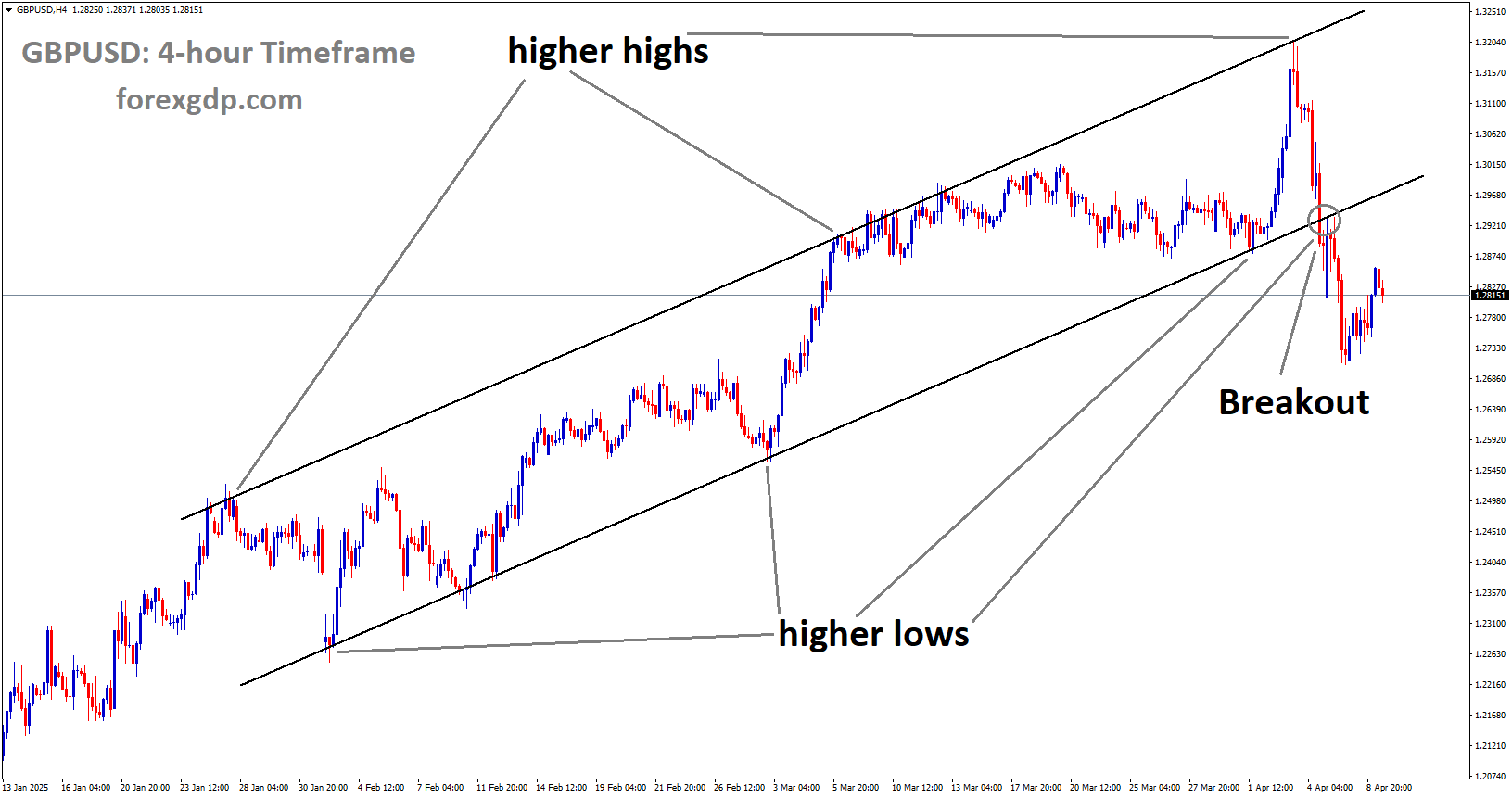 GBPUSD has broken the Ascending channel in downside
