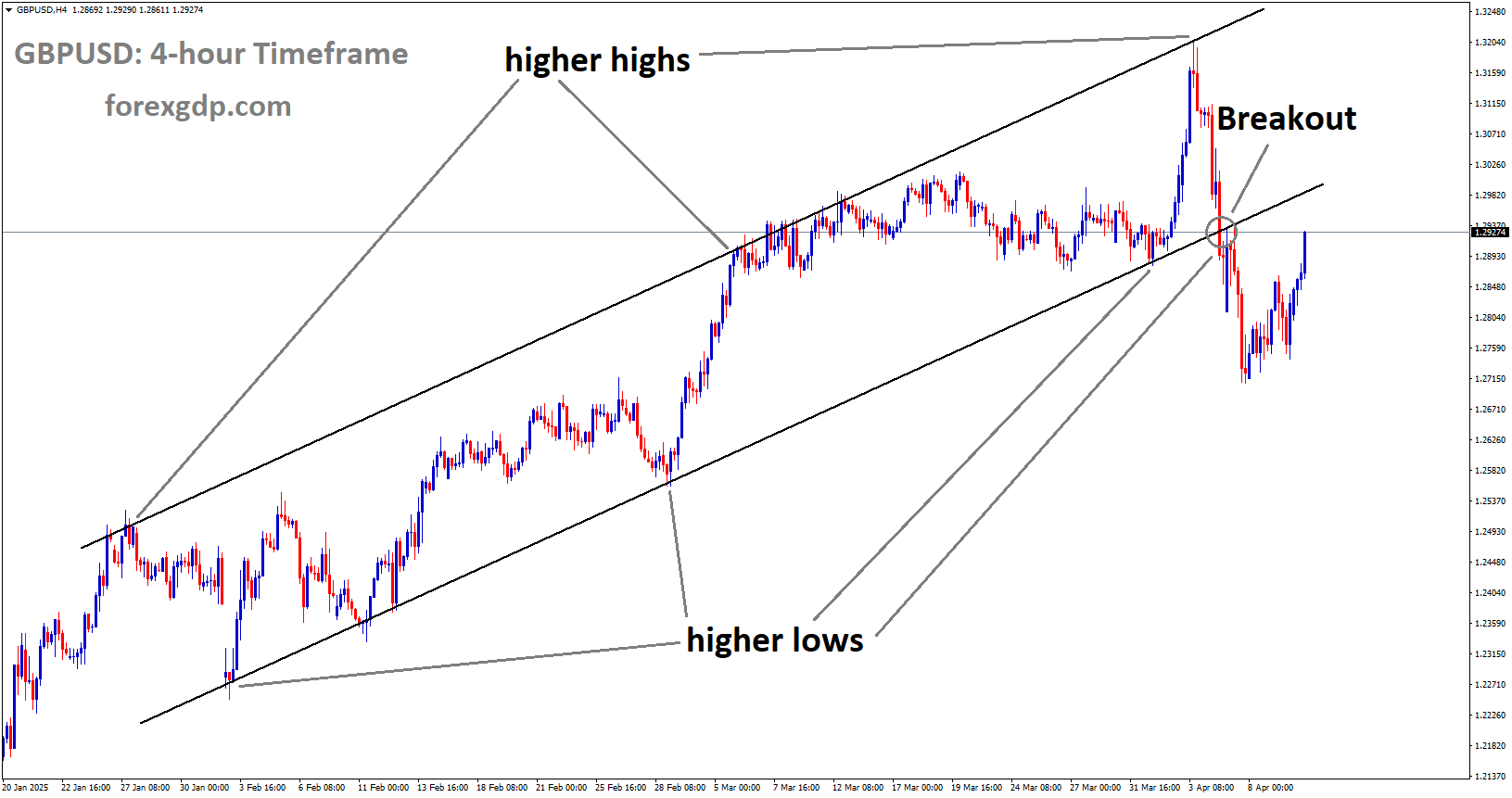 GBPUSD has broken the Ascending channel in downside