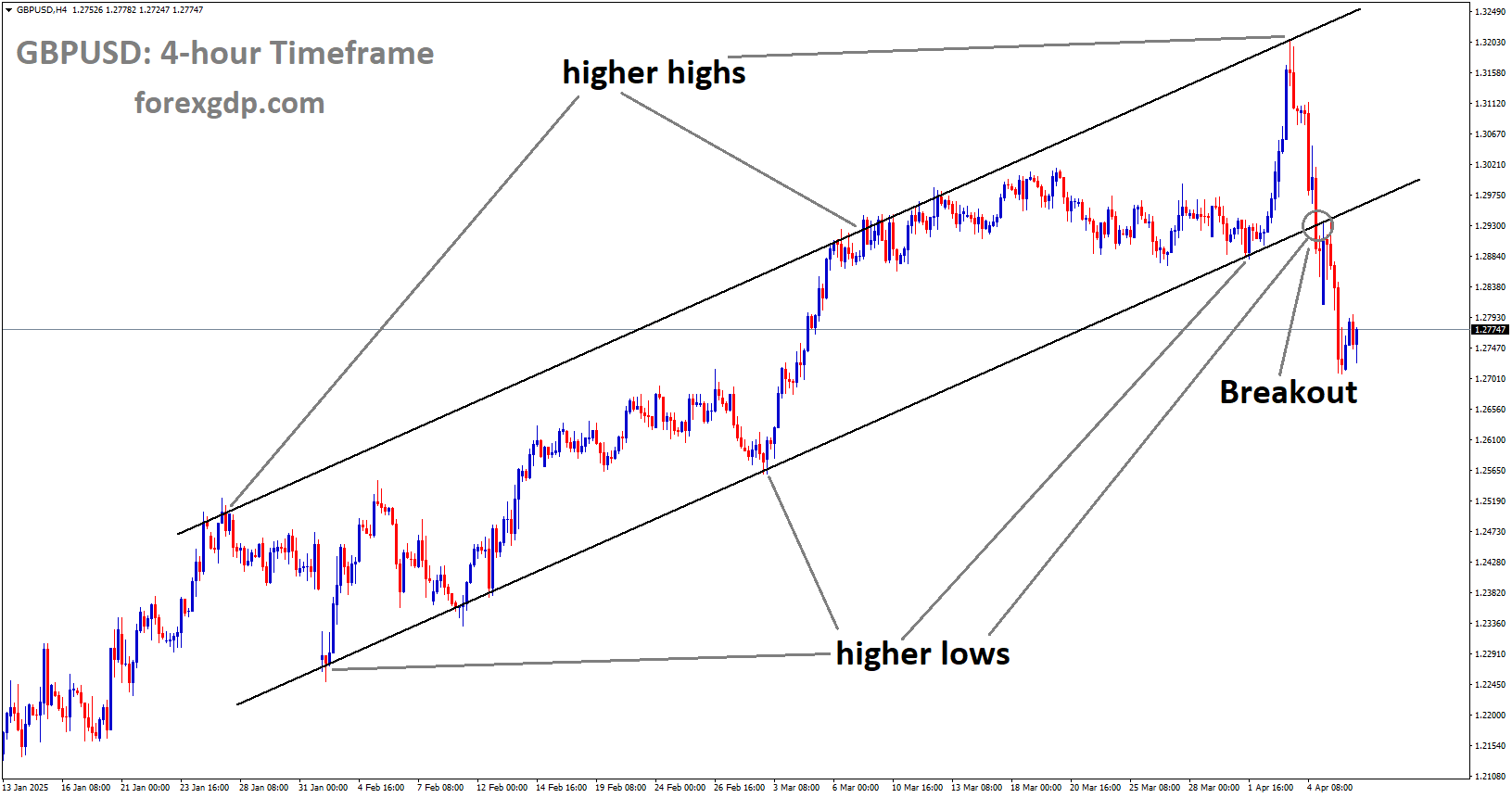 GBPUSD has broken the Ascending channel in downside