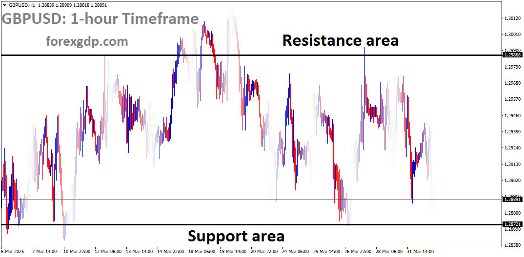 GBPUSD is moving in a box pattern