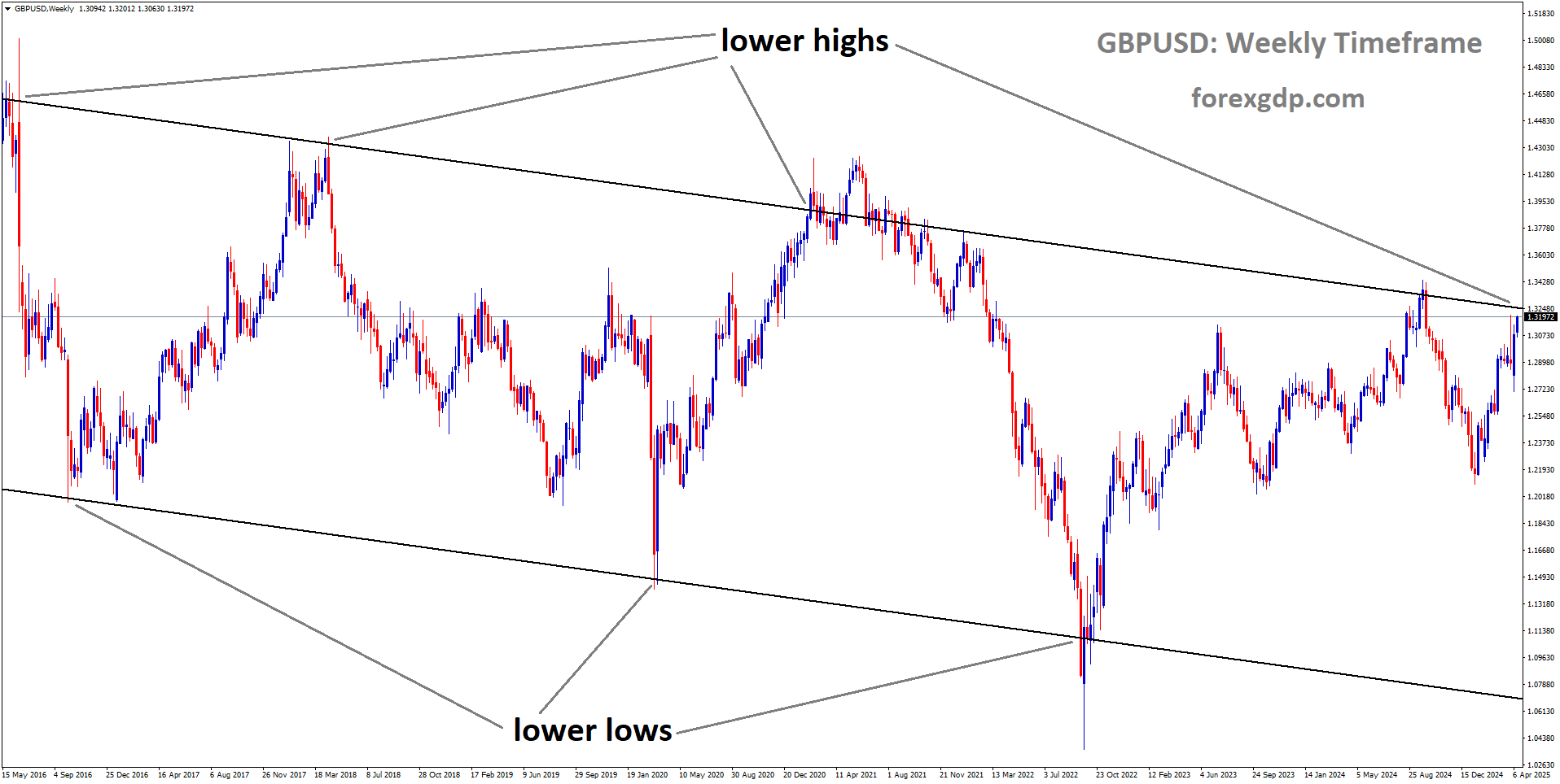 GBPUSD is moving in a downtrend channel