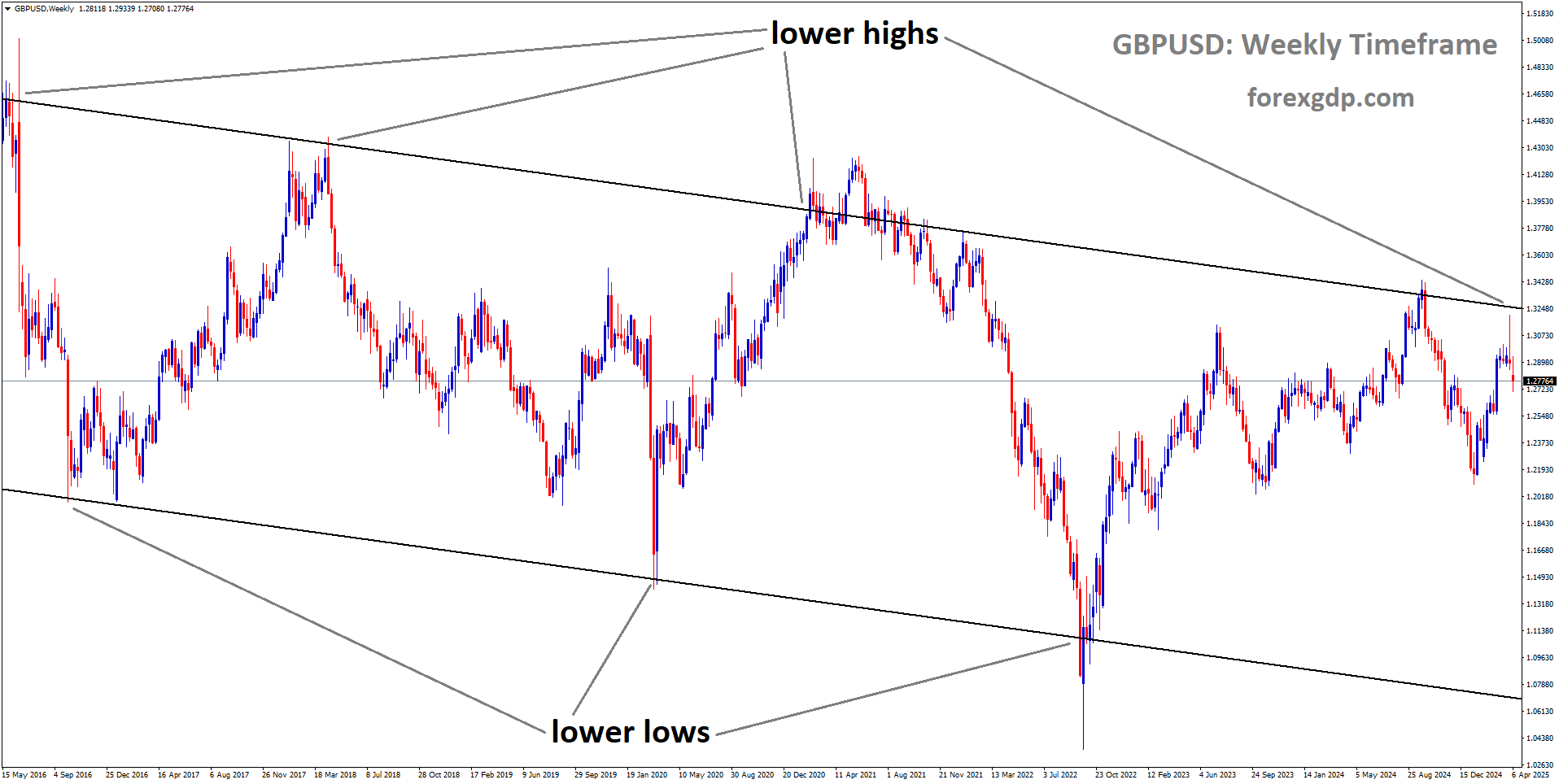 GBPUSD is moving in a downtrend channel, and the market has fallen from the lower high area of the channel