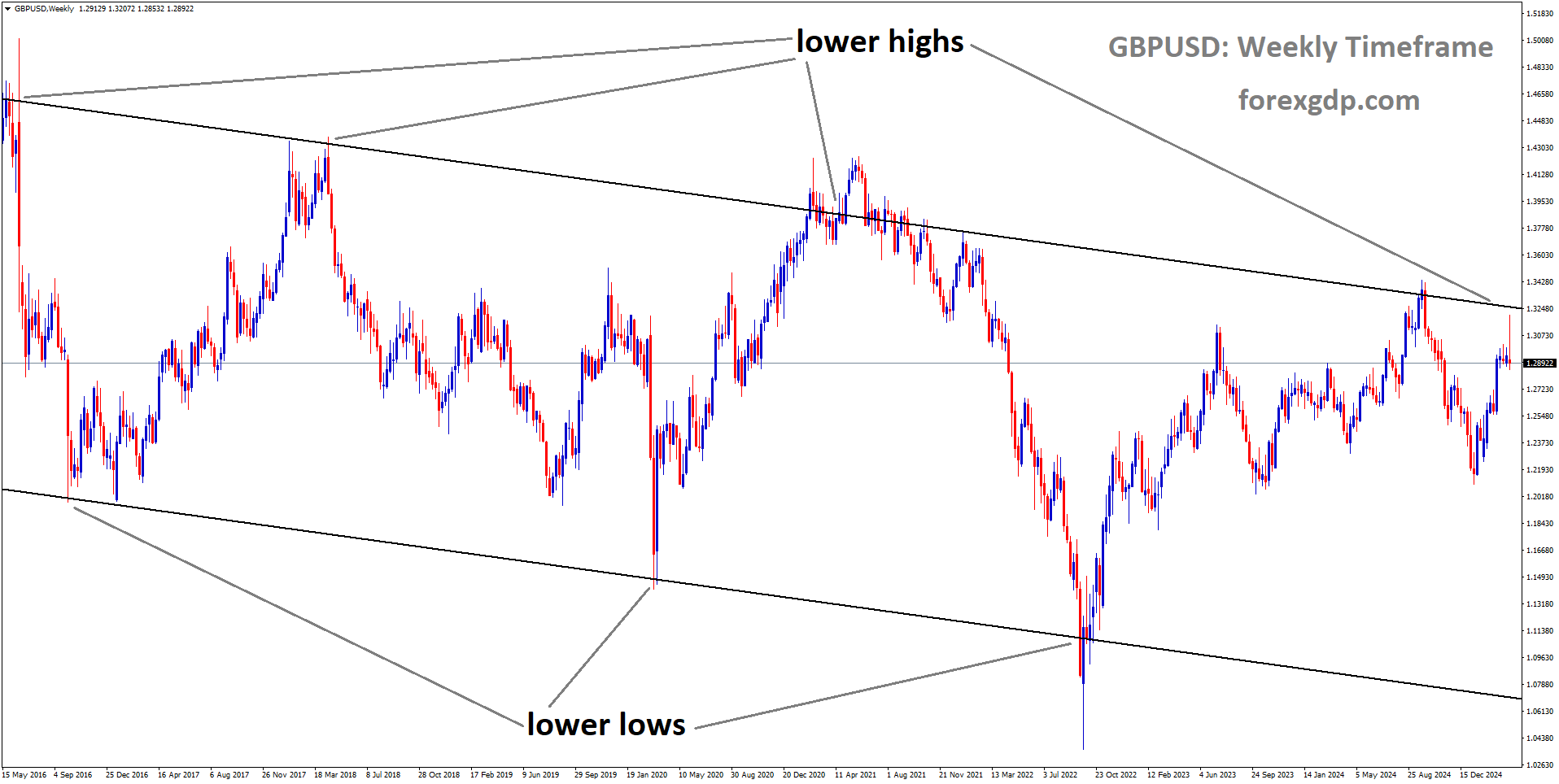 GBPUSD is moving in a downtrend channel, and the market has reached the lower high area of the channel