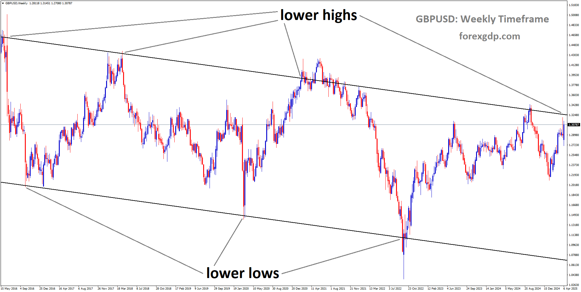 GBPUSD is moving in a downtrend channel, and the market has reached the lower high area of the channel
