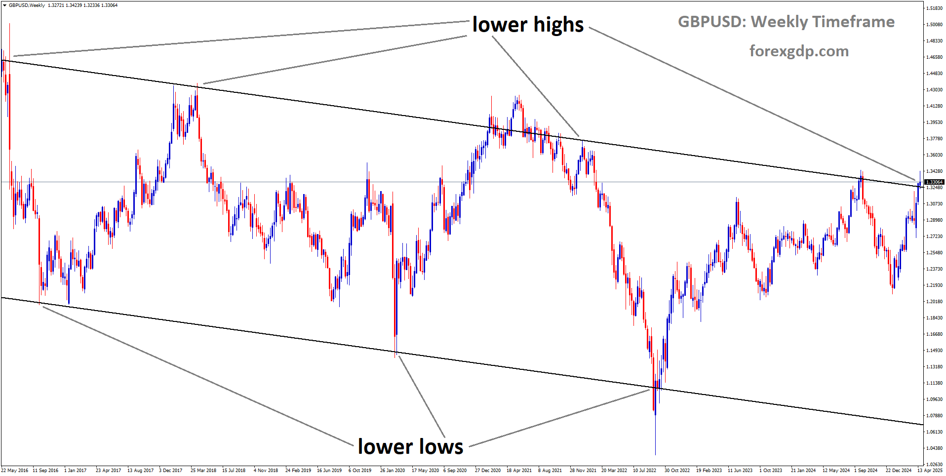 GBPUSD is moving in a downtrend channel, and the market has reached the lower high area of the channel