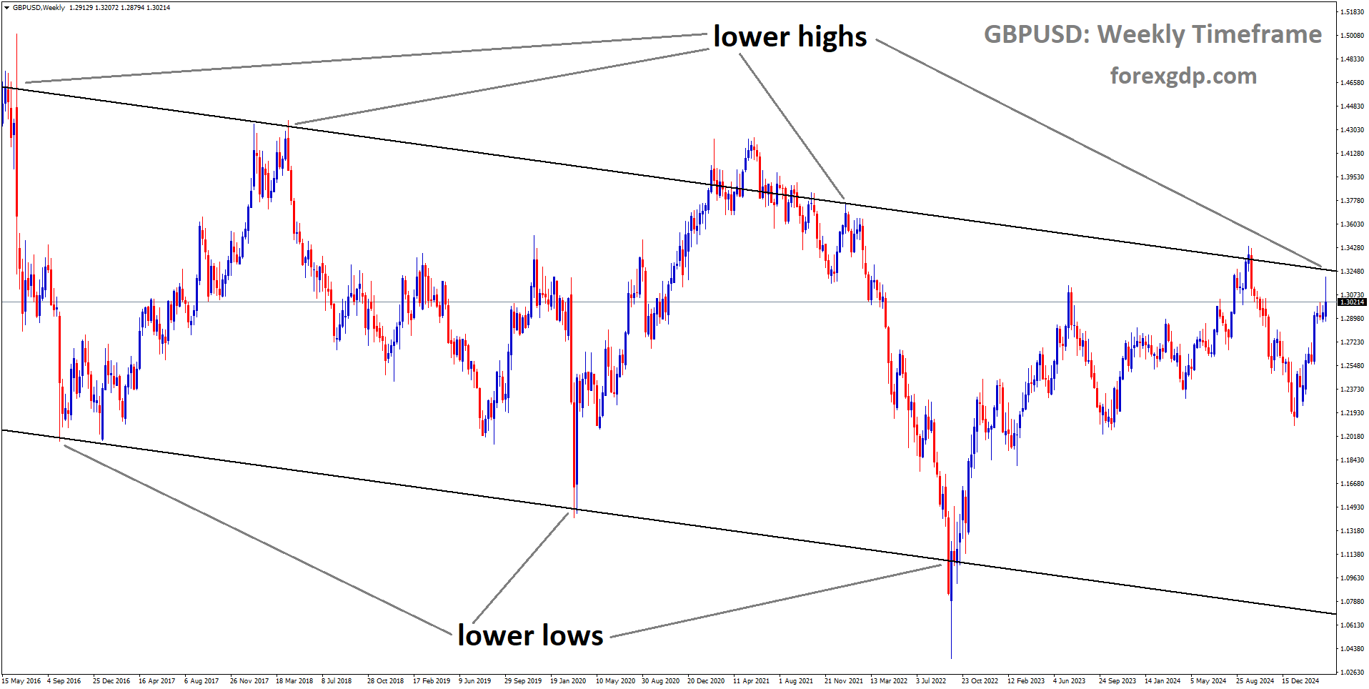 GBPUSD is moving in a downtrend channel, and the market has reached the lower high area of the channel