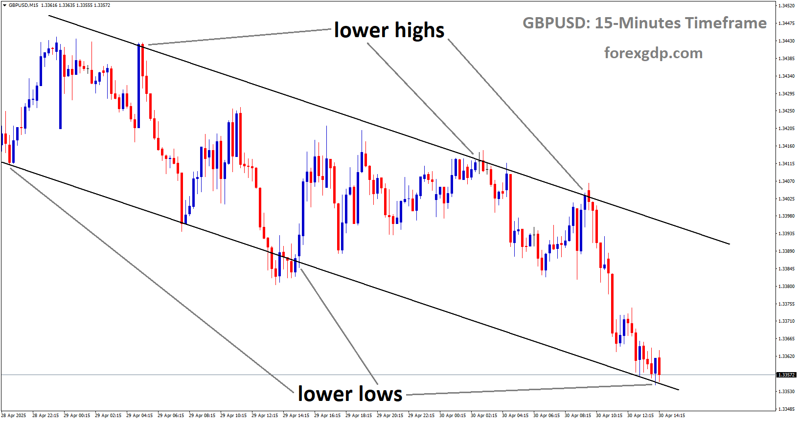 GBPUSD is moving in a downtrend channel, and the market has reached the lower low area of the channel