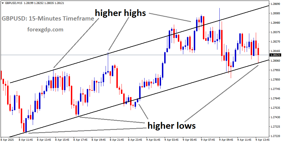 GBPUSD is moving in an Ascending channel, and the market has reached the higher low area of the channel