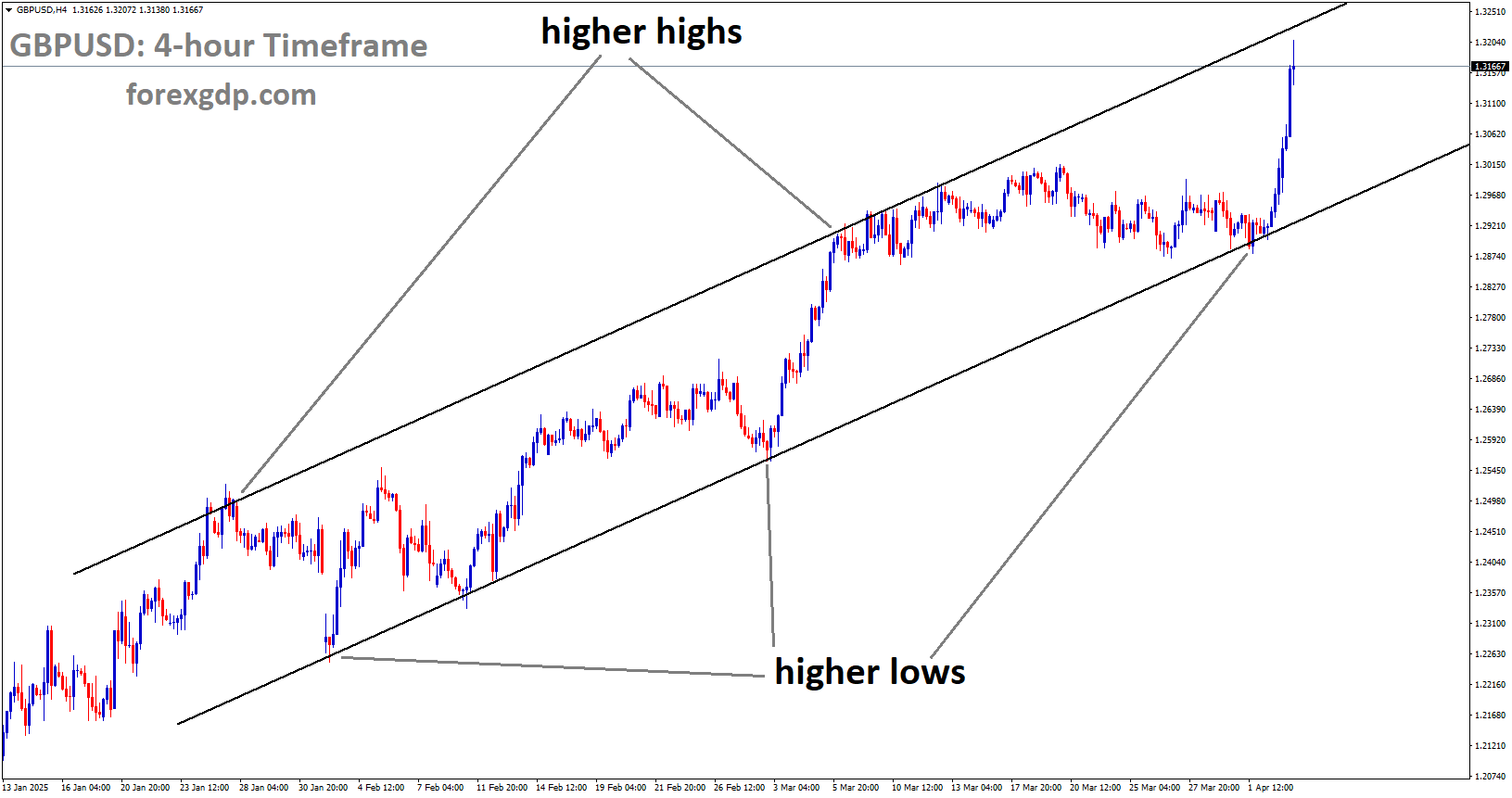 GBPUSD is moving in an Ascending channel