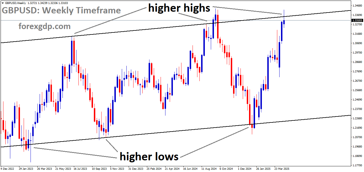 GBPUSD is moving in an uptrend channel, and the market has reached the higher high area of the channel