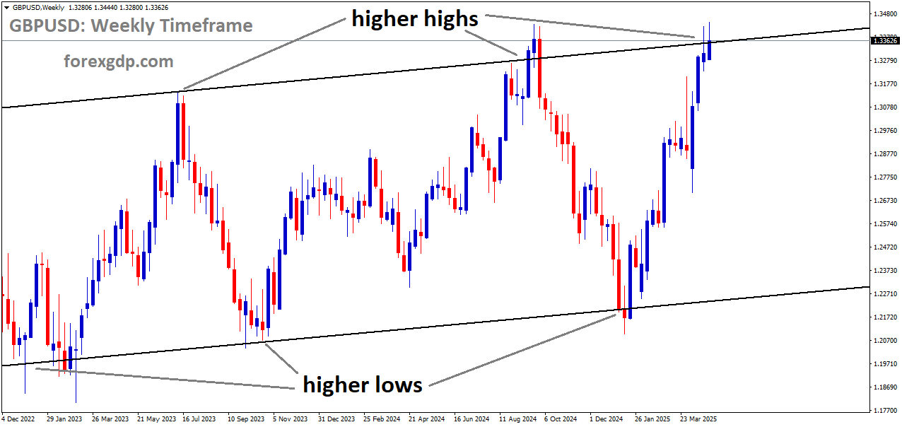 GBPUSD is moving in an uptrend channel, and the market has reached the higher high area of the channel