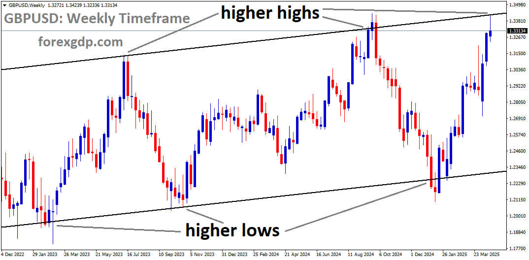 GBPUSD is moving in an uptrend channel, and the market has reached the higher high area of the channel