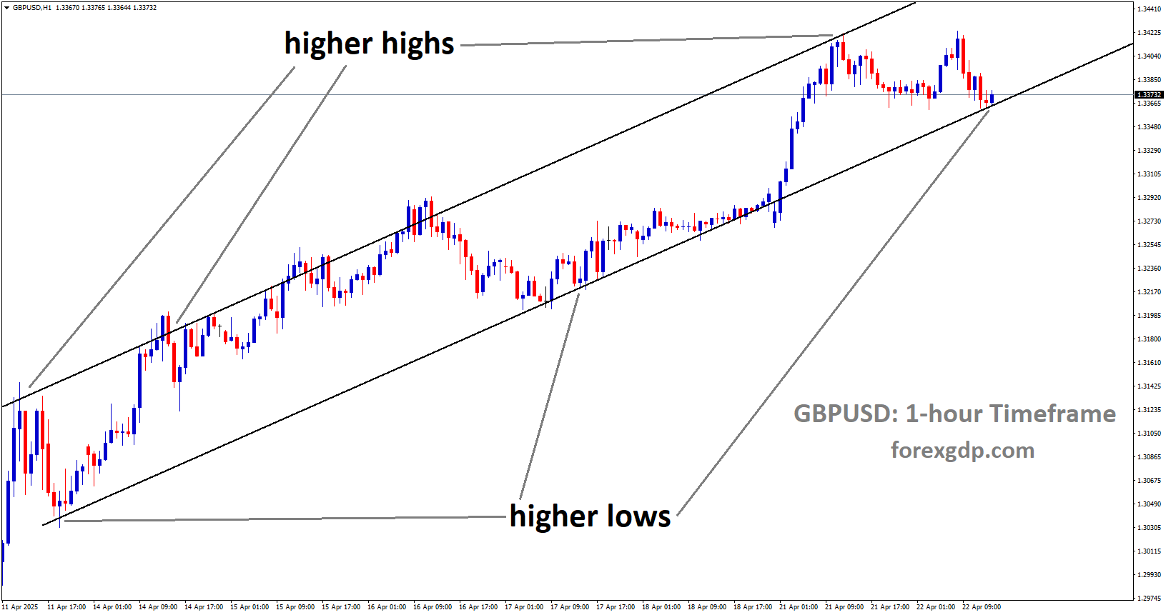 GBPUSD is moving in an uptrend channel, and the market has reached the higher low area of the channel
