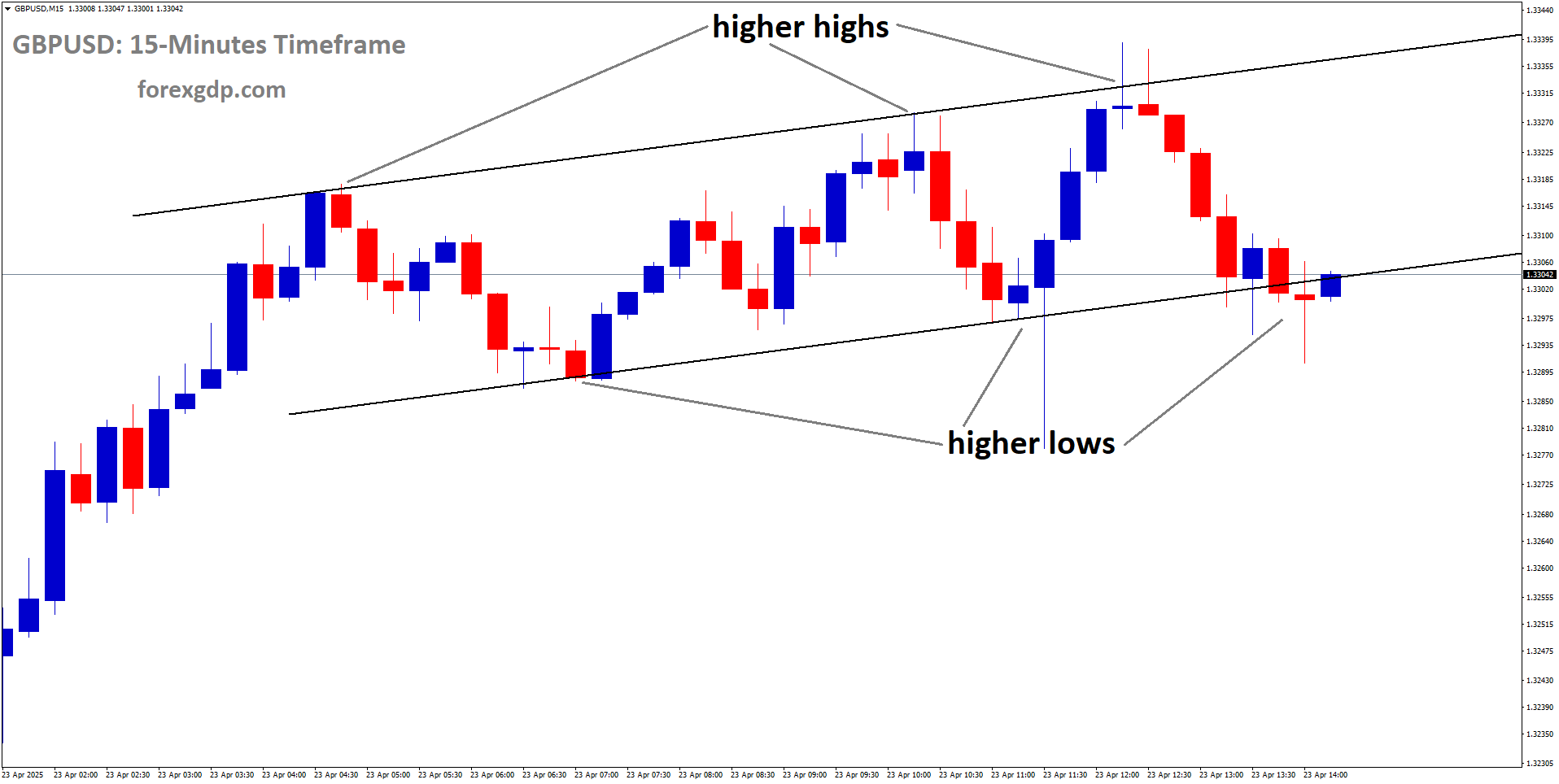 GBPUSD is moving in an uptrend channel, and the market has reached the higher low area of the channel