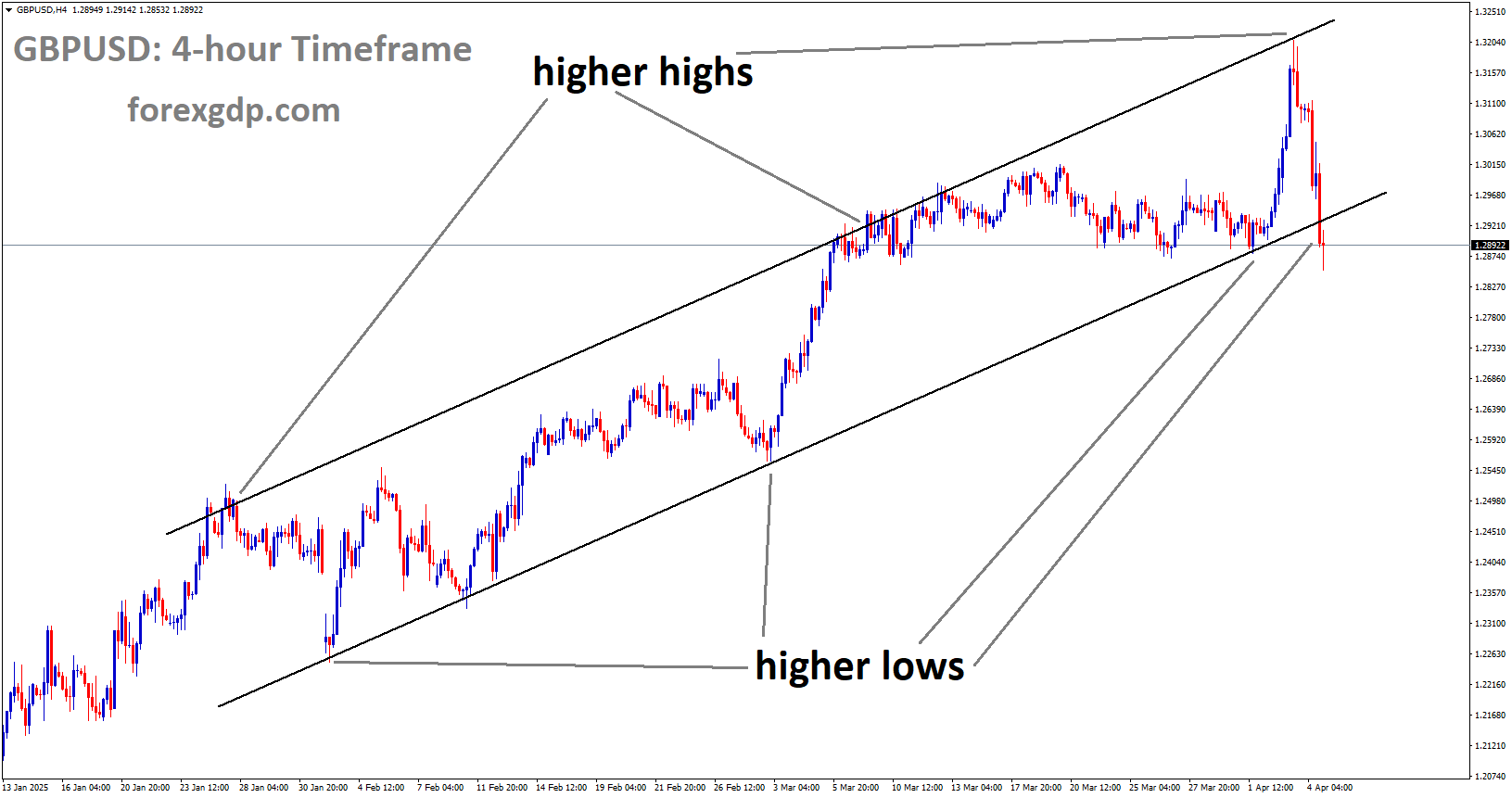 GBPUSD is moving in an uptrend channel, and the market has reached the higher low area of the channel
