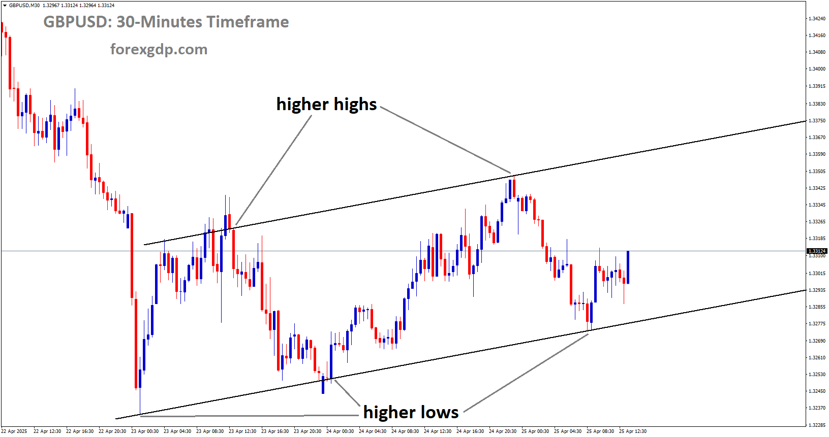 GBPUSD is moving in an uptrend channel, and the market has rebounded from the higher low area of the channel