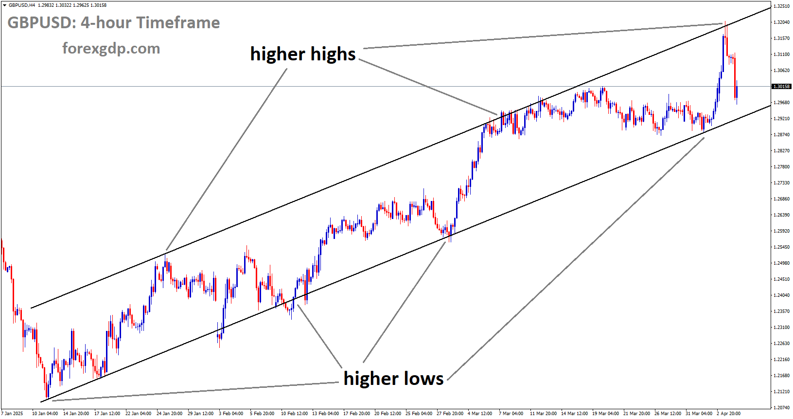 GBPUSD is moving in an uptrend channel