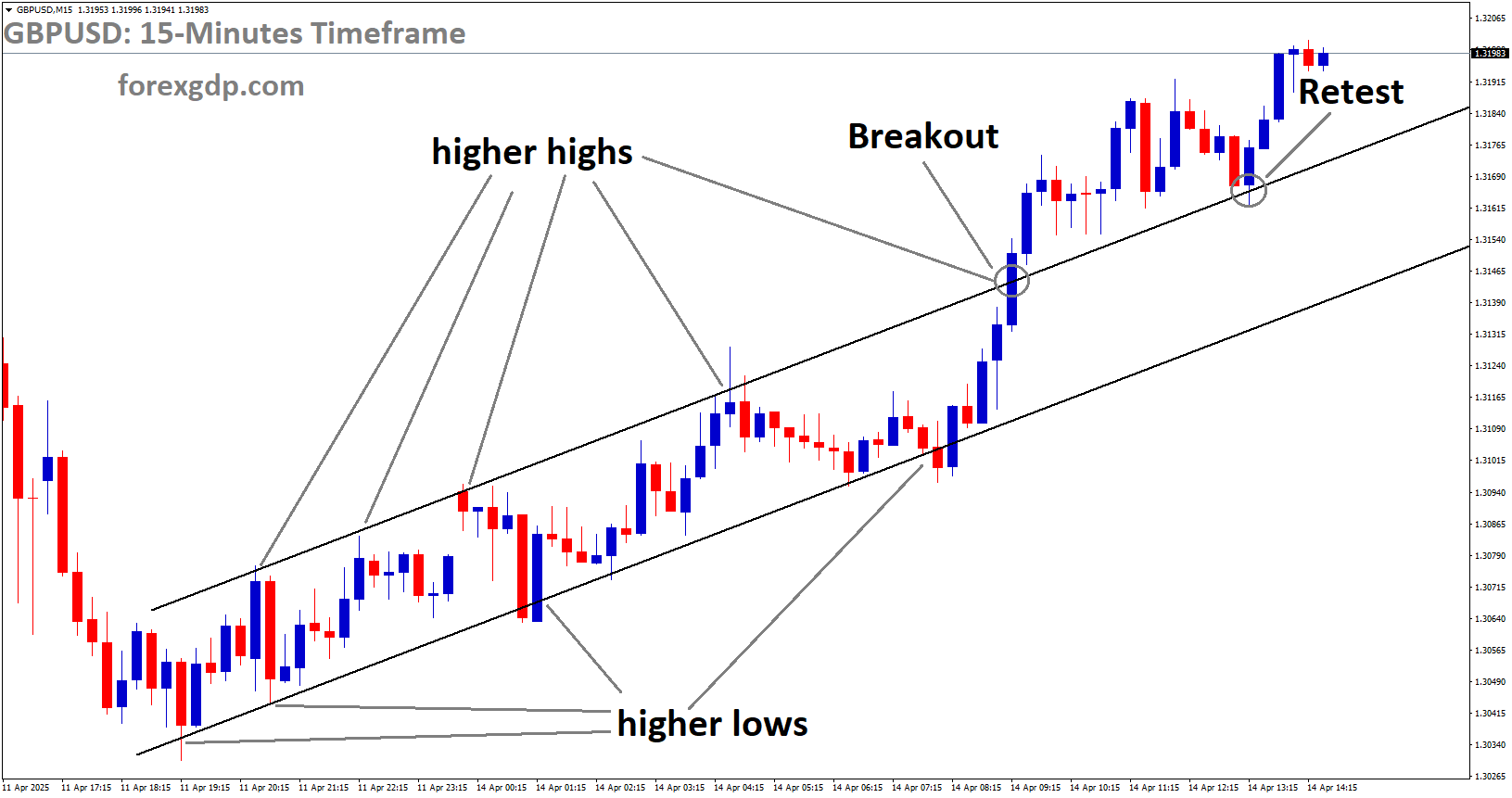 GBPUSD is rebounding from the retest area of the broken uptrend channel