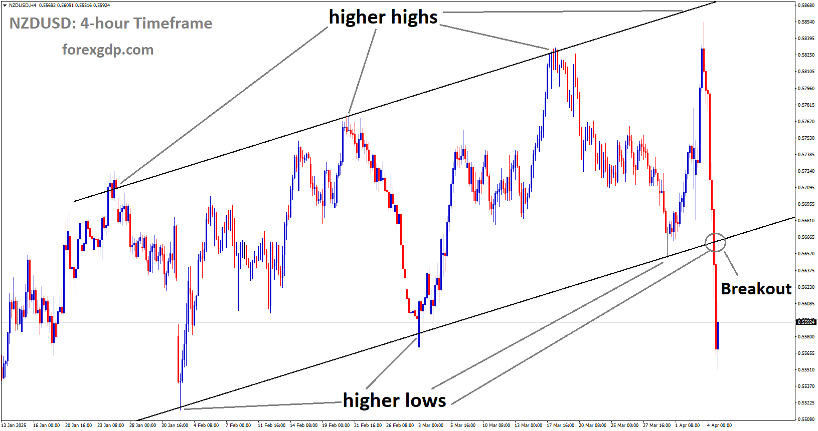 NZDUSD has broken the Ascending channel in downside