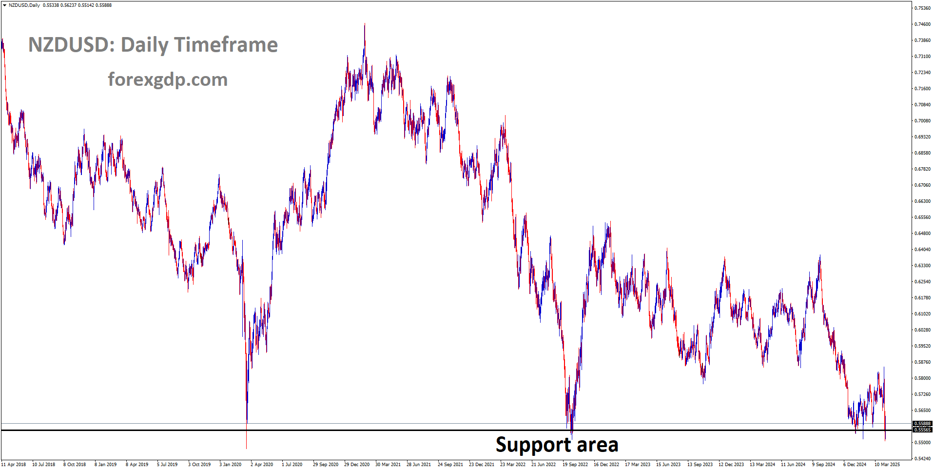 NZDUSD has reached the major support area