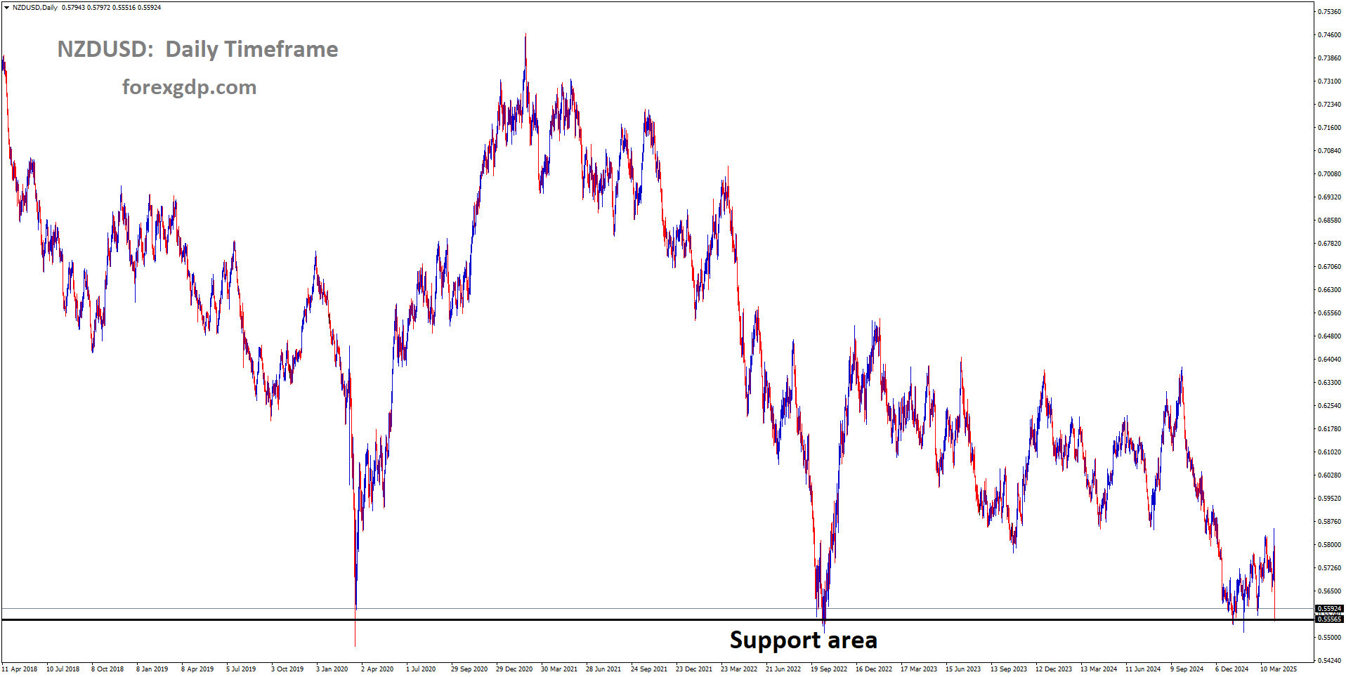 NZDUSD has reached the major support area