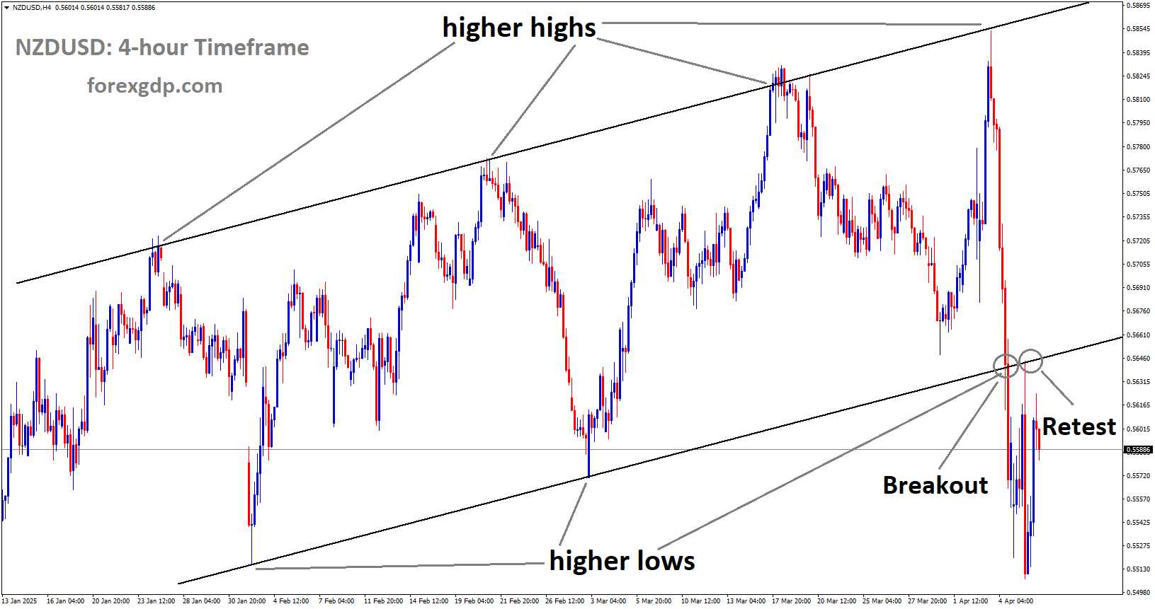 NZDUSD is falling from the retest area of the broken Ascending channel