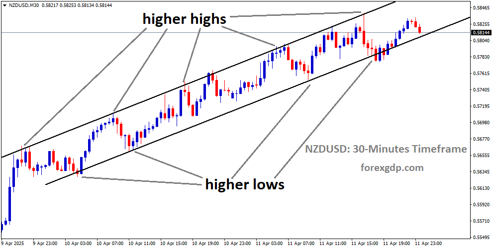 NZDUSD is moving in an uptrend channel