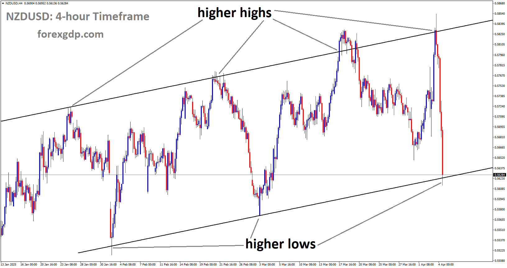 NZDUSD is moving in an uptrend channel, and the market has reached the higher low area of the channel