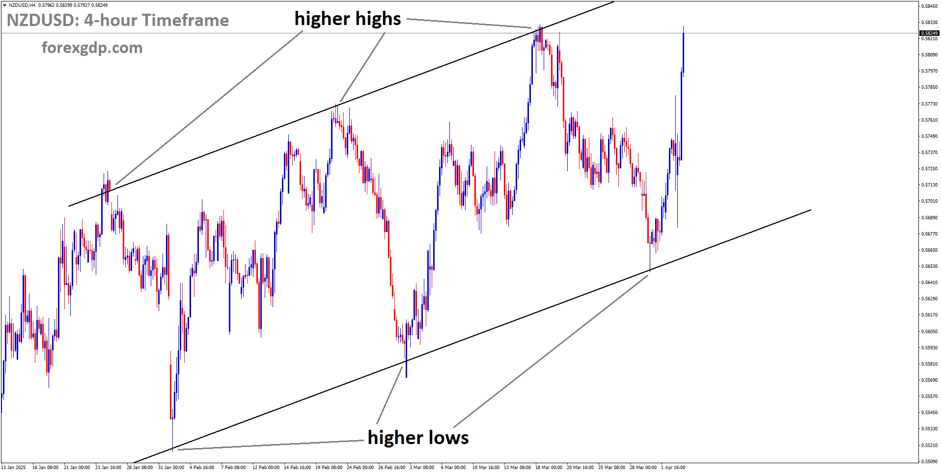 NZDUSD is moving in an uptrend channel