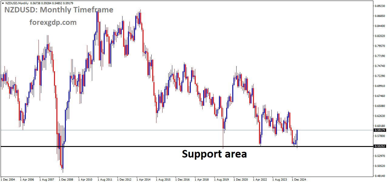 NZDUSD is rebounding from the major historical support area