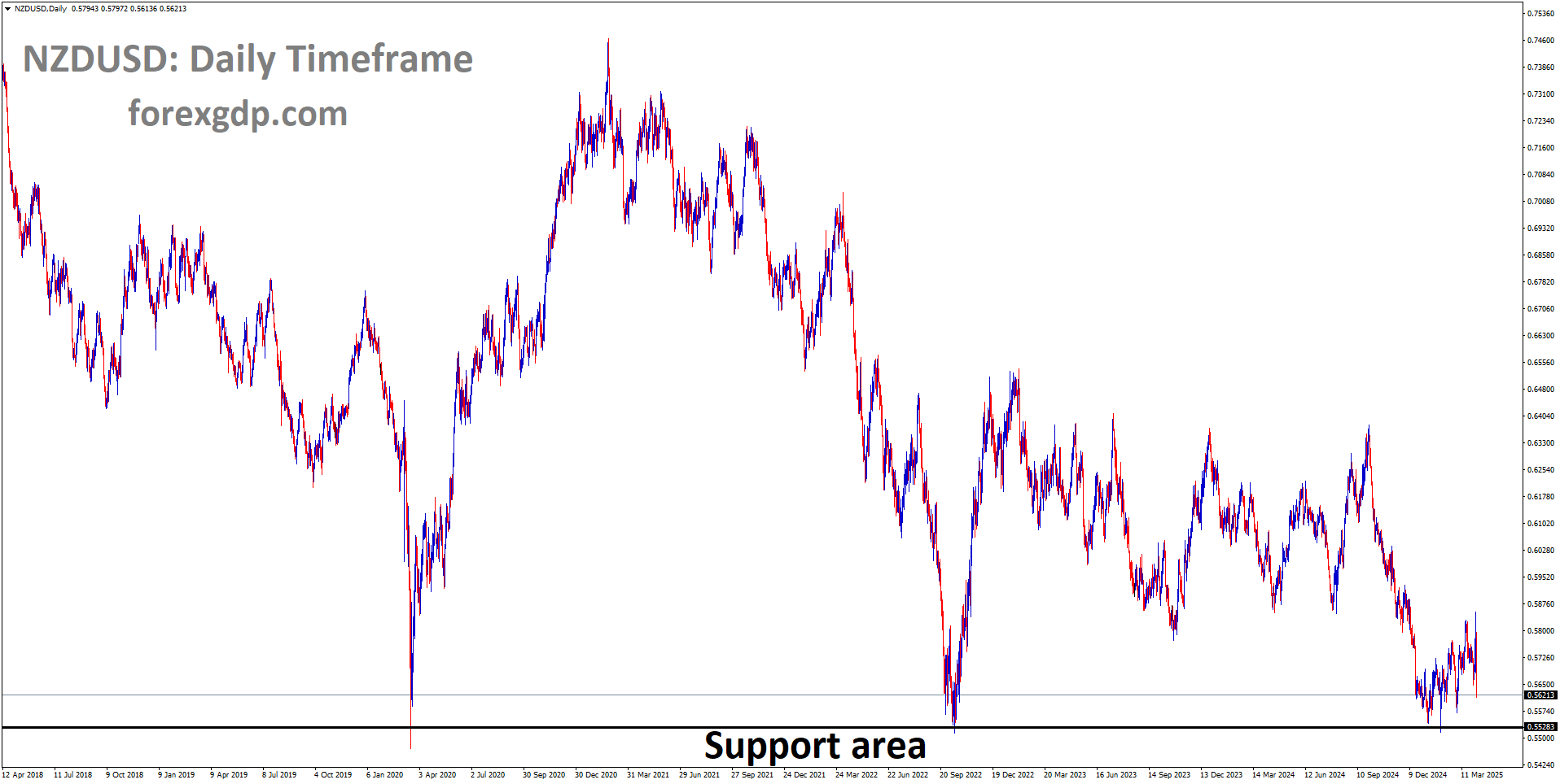 NZDUSD is rebounding from the major support area